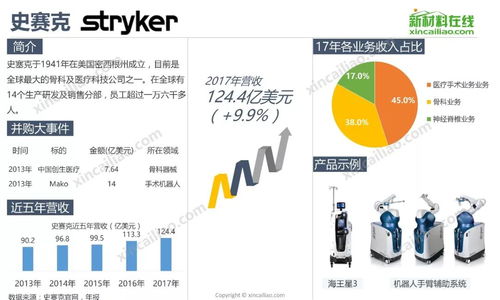 全球医疗器械知名企业发展规模及产品布局