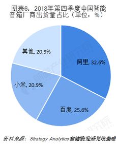 十张图了解2018年智能家居竞争格局与发展趋势 互联网企业占领智能音箱和云平台