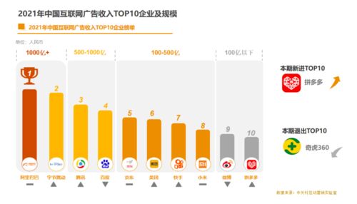 2021互联网广告收入top10企业 阿里 字节跳动 腾讯居前三