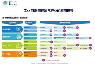 idc 工业互联网赋能油气行业未来发展