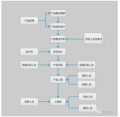 求职一定要了解互联网企业各职位及其之间的相互关系