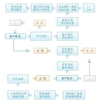 企业网站制作开发流程